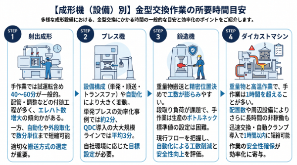 【成形機（設備）別】金型交換作業の所要時間目安