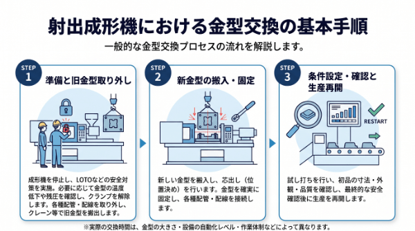 射出成形機における金型交換の基本手順