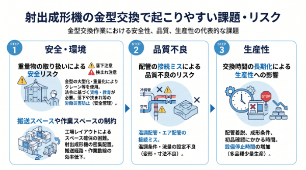 射出成形機の金型交換で起こりやすい課題・リスク