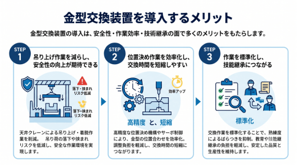 金型交換装置を導入するメリット